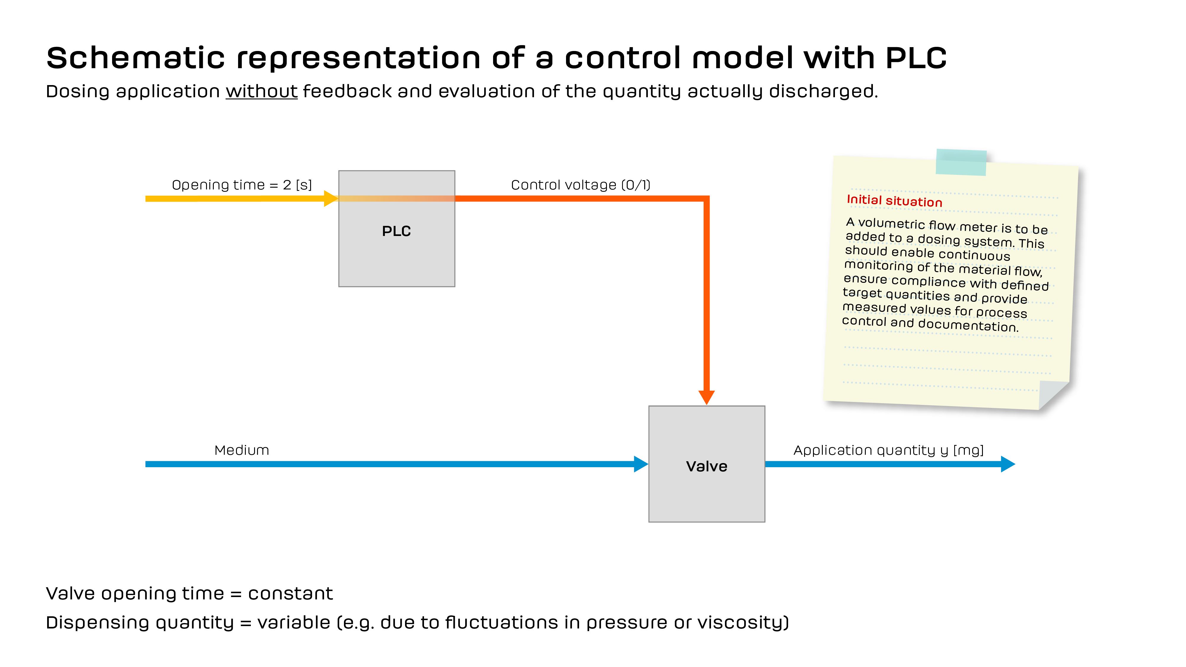 Efficient dosing processes: Control vs. regulation - what makes the difference? 