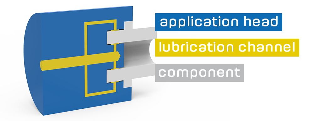 Innen-Aussen Schmierung en