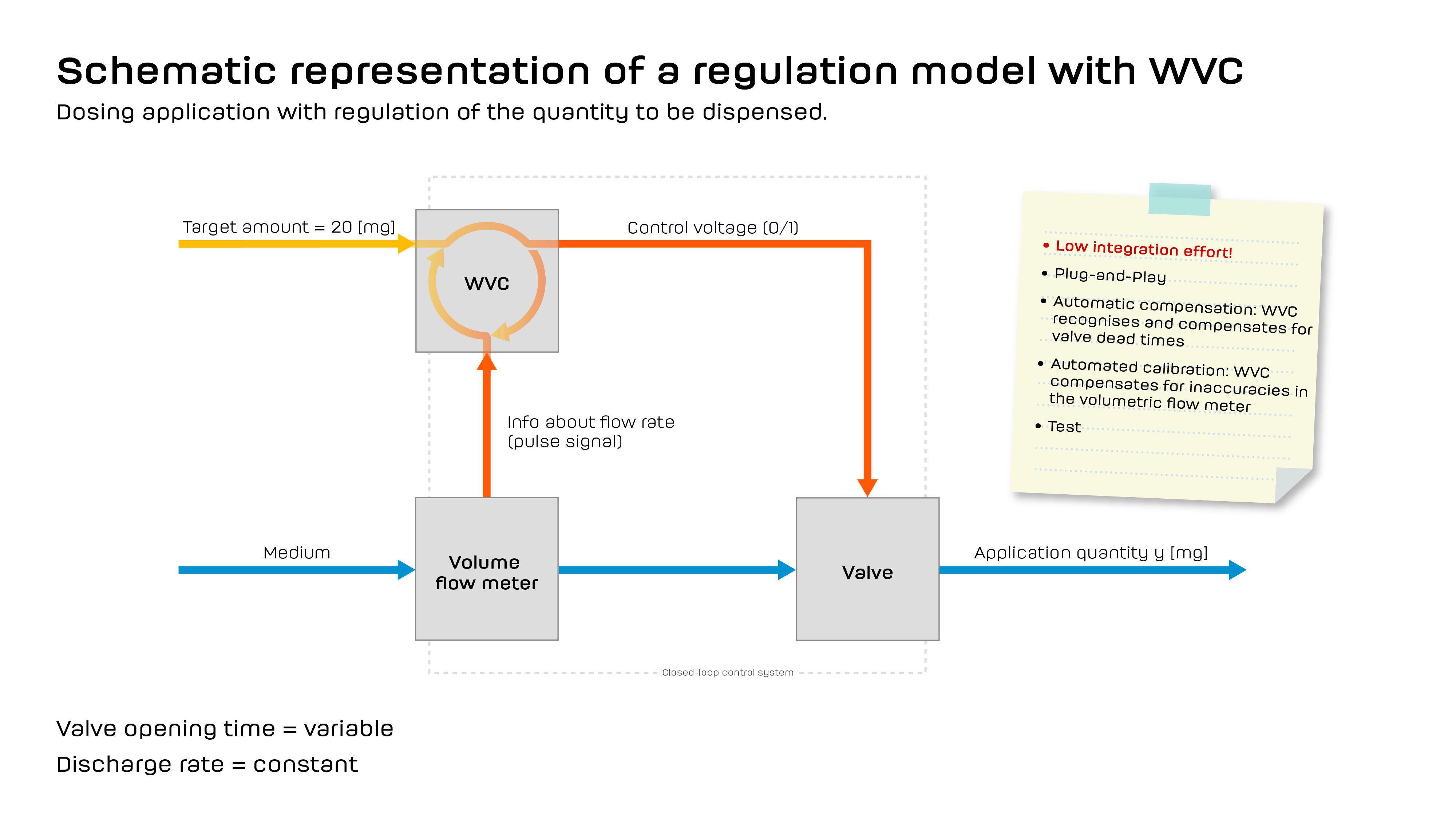 Efficient dosing processes: Control vs. regulation - what makes the difference? Efficient dosing processes: Control vs. regulation - what makes the difference?
