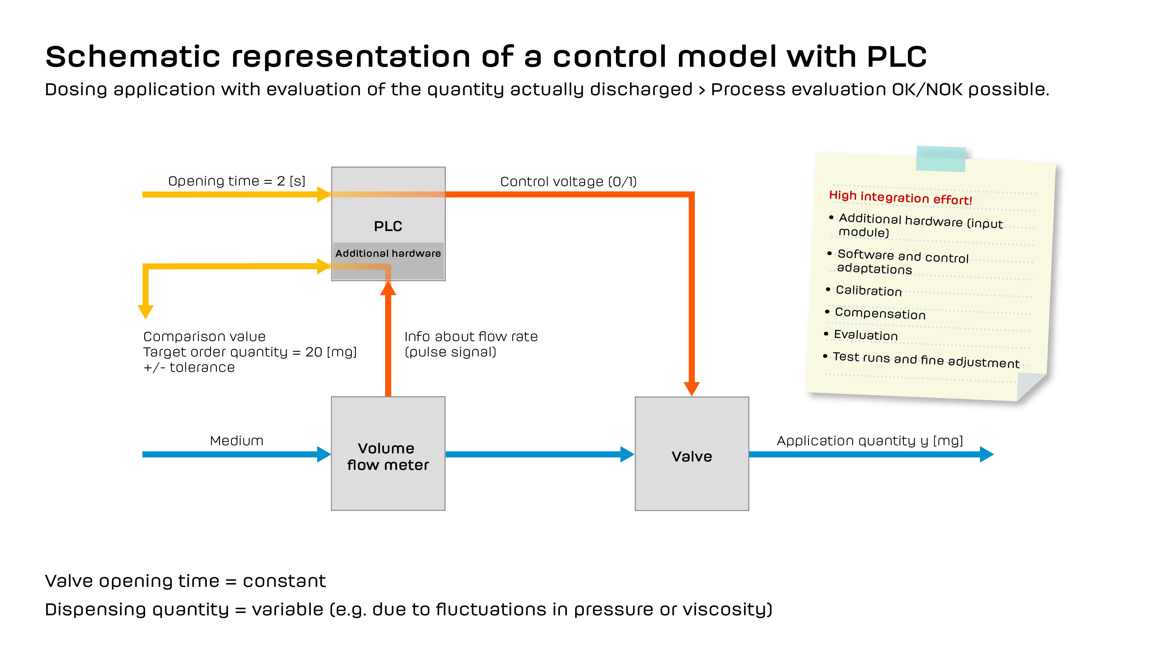 Efficient dosing processes: Control vs. regulation - what makes the difference? 