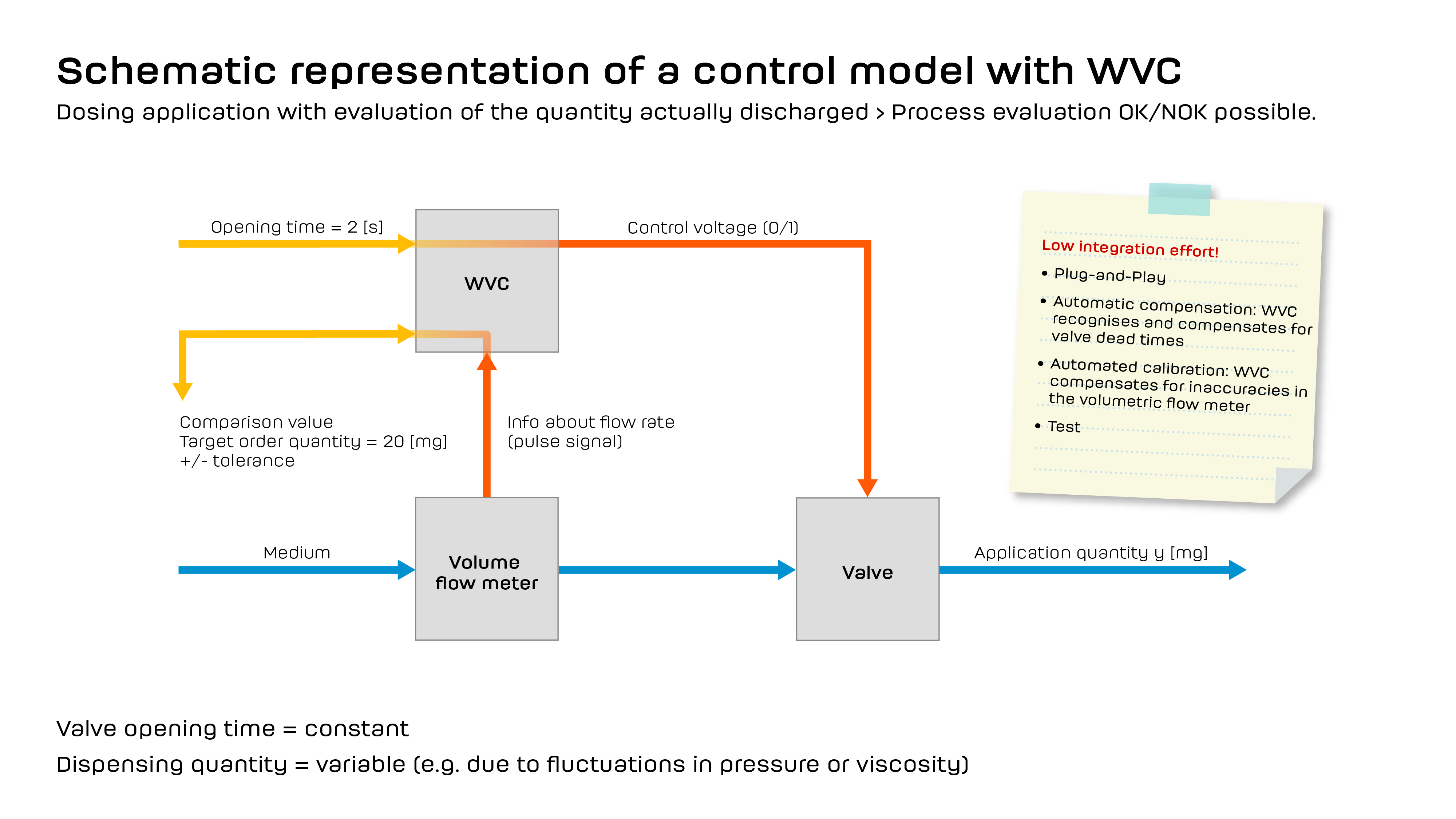 Efficient dosing processes: Control vs. regulation - what makes the difference? Efficient dosing processes: Control vs. regulation - what makes the difference?